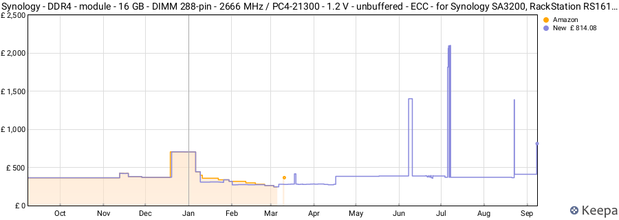 Price history graph