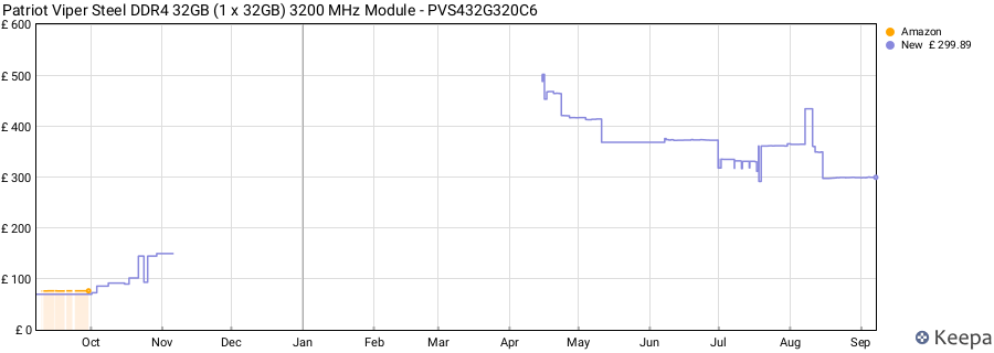 Price history graph