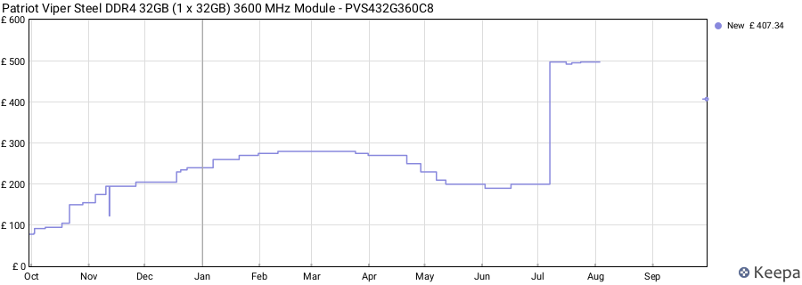Price history graph