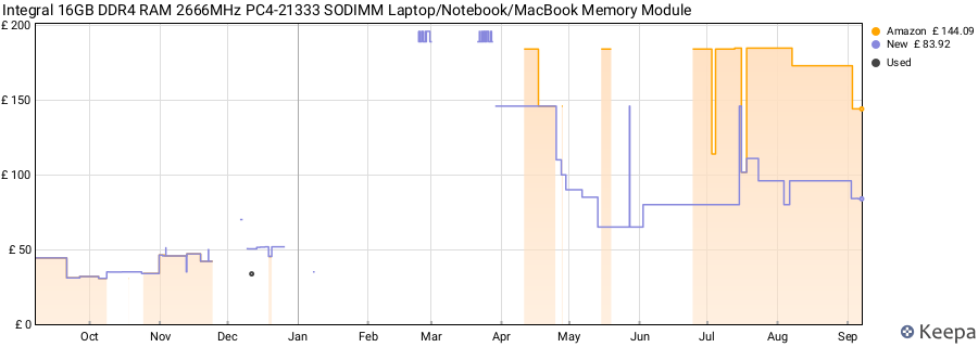 Price history graph
