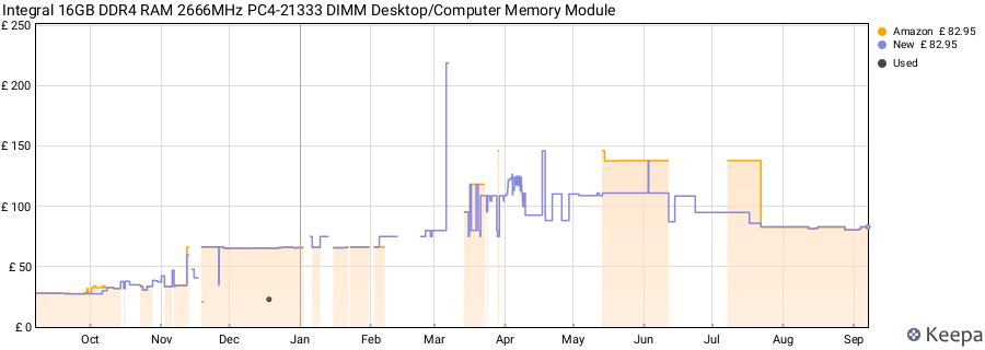 Price history graph