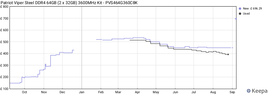 Price history graph