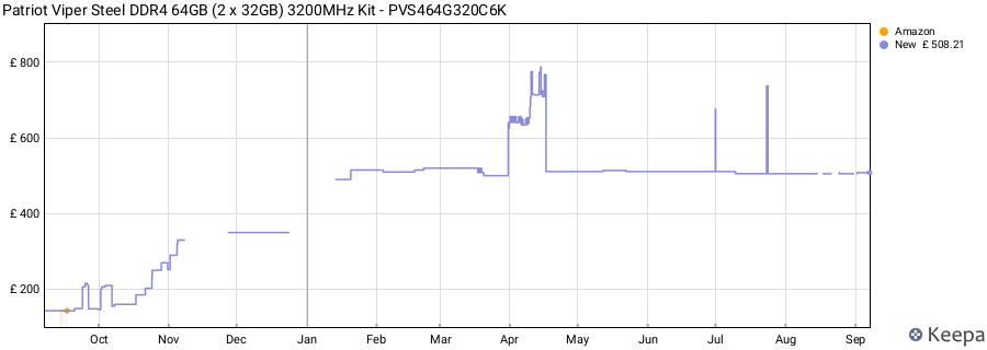 Price history graph