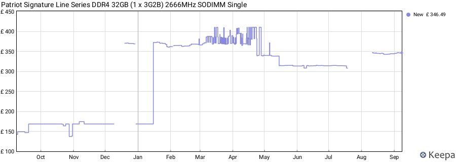 Price history graph