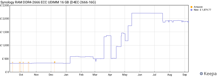 Price history graph
