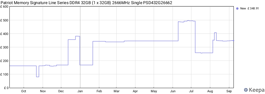 Price history graph