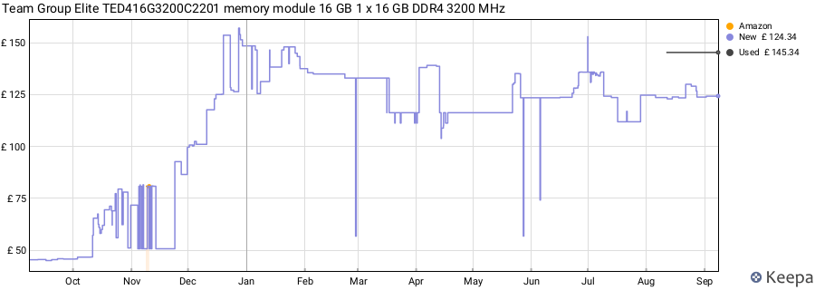 Price history graph