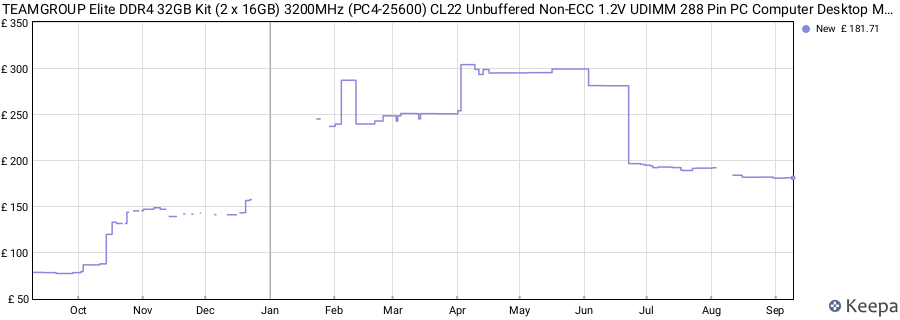 Price history graph