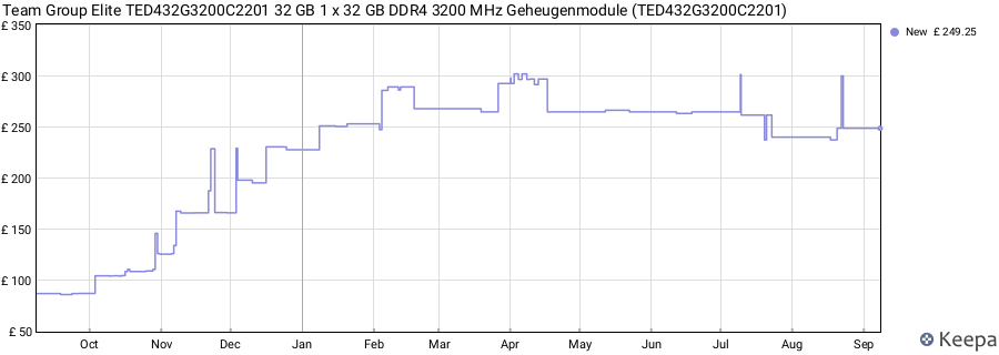 Price history graph