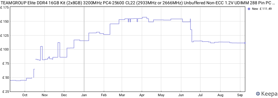 Price history graph