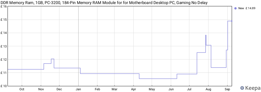 Price history graph
