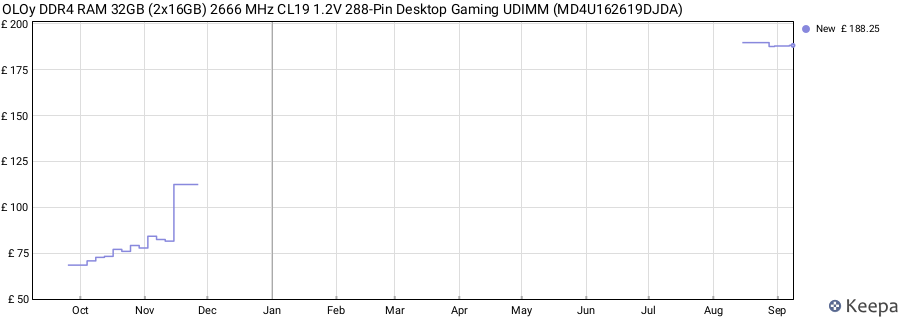 Price history graph