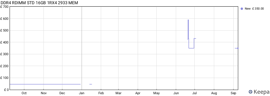 Price history graph