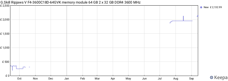 Price history graph