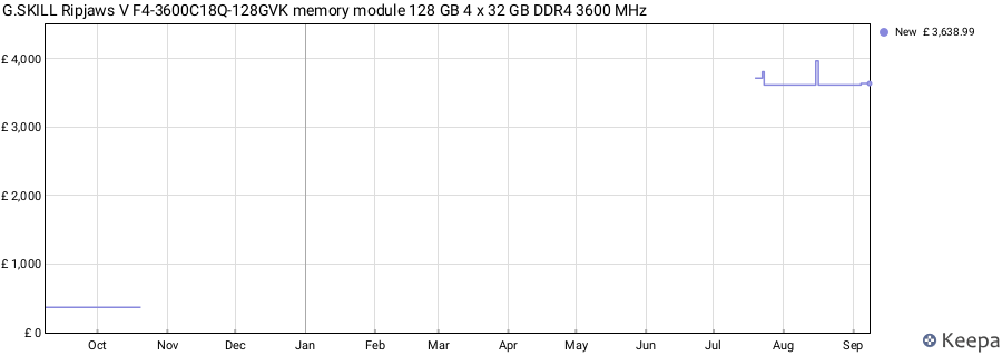 Price history graph