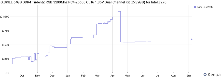 Price history graph