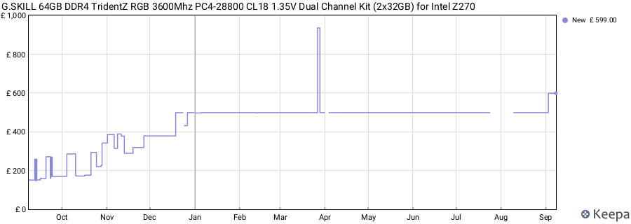 Price history graph