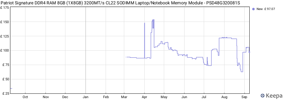 Price history graph