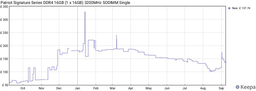 Price history graph