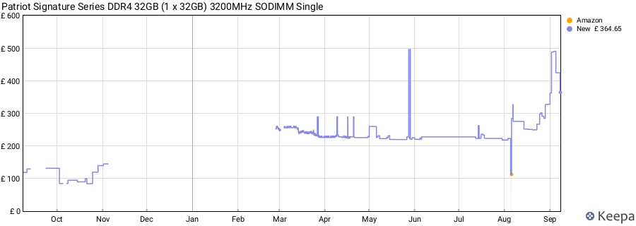 Price history graph