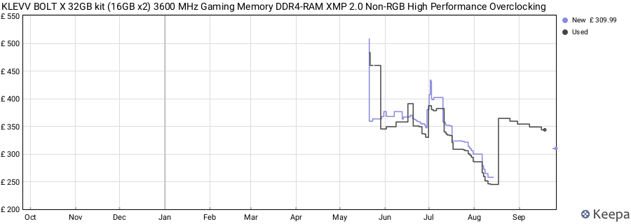 Price history graph