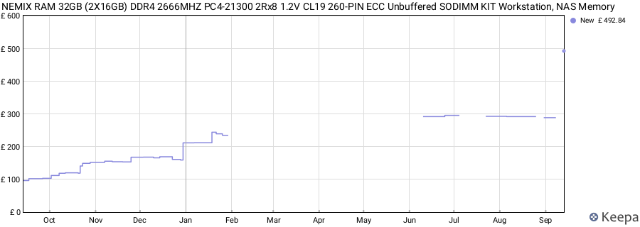 Price history graph