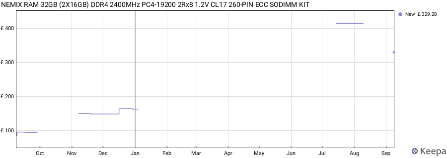 Price history graph