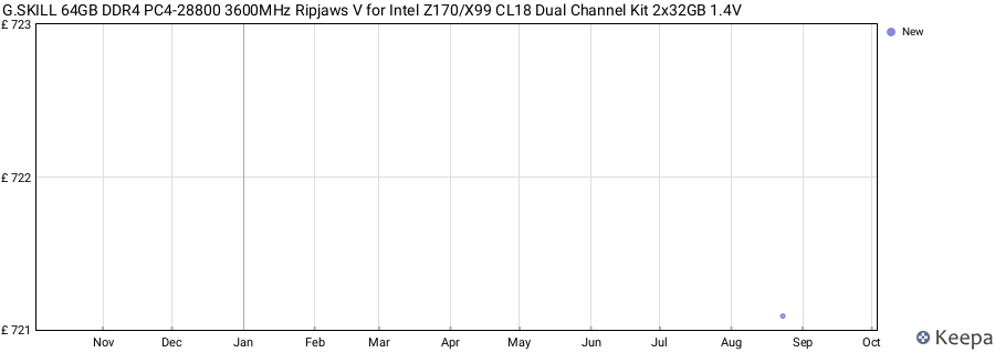 Price history graph