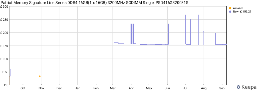 Price history graph
