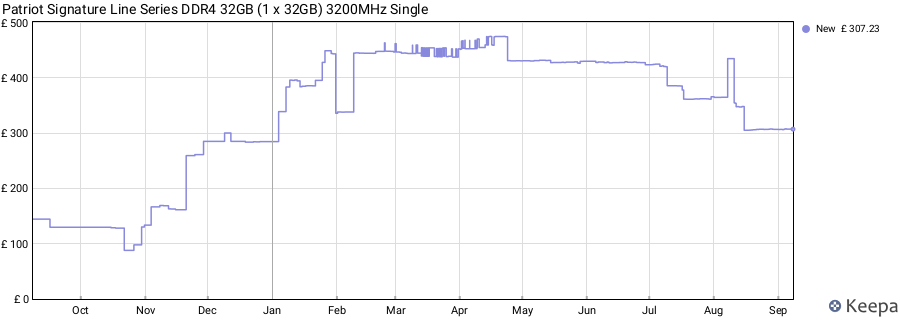 Price history graph