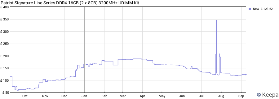 Price history graph