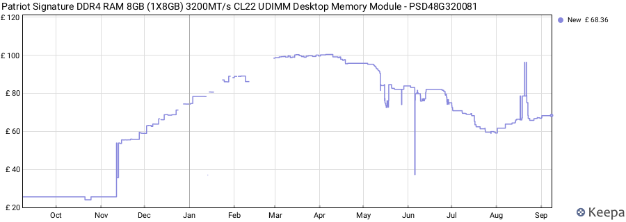 Price history graph
