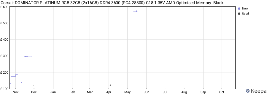 Price history graph