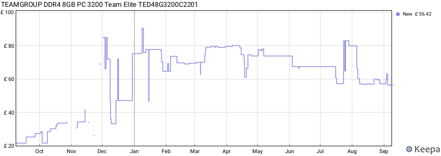 Price history graph