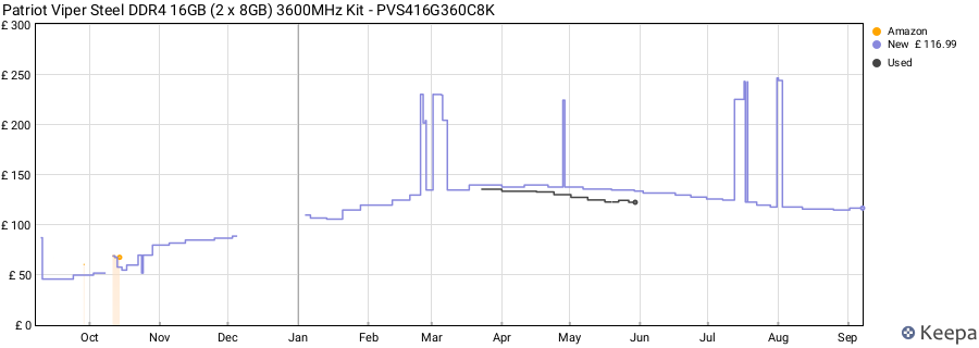 Price history graph