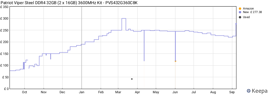 Price history graph