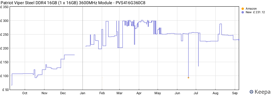 Price history graph