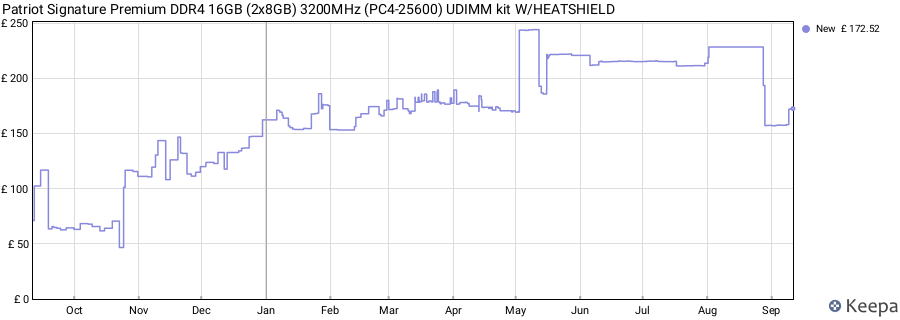 Price history graph