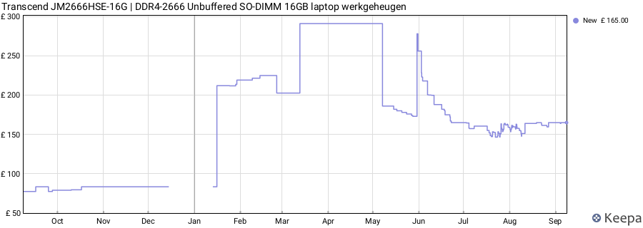 Price history graph
