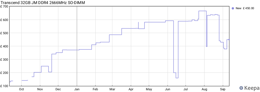 Price history graph