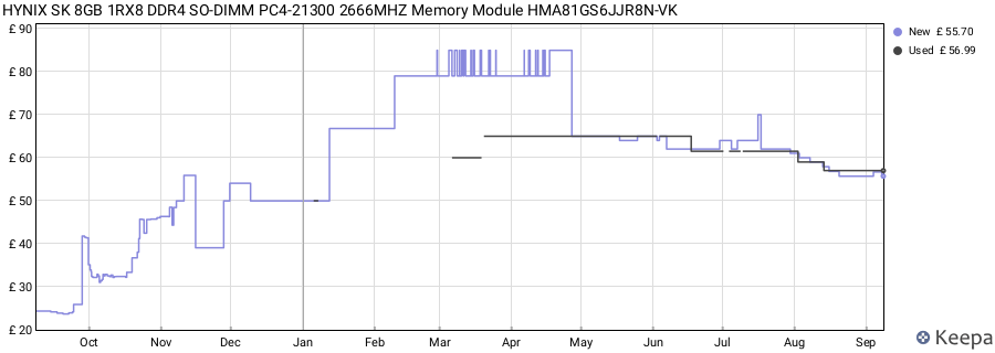 Price history graph
