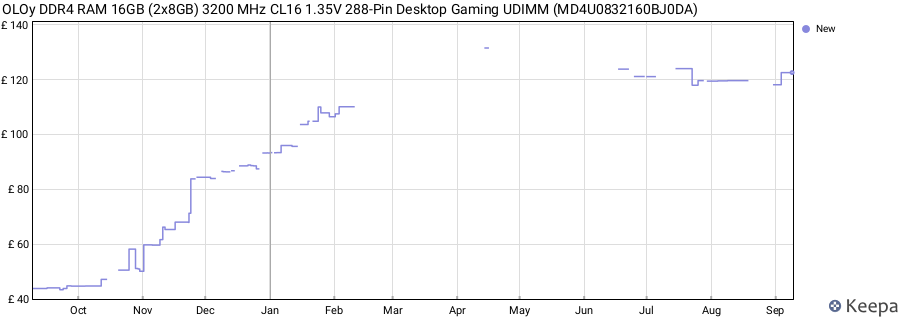 Price history graph
