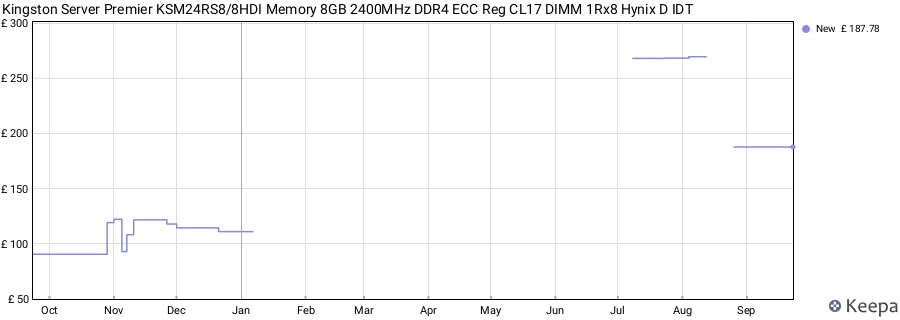 Price history graph