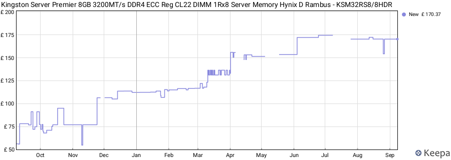 Price history graph