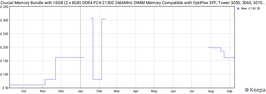 Price history graph