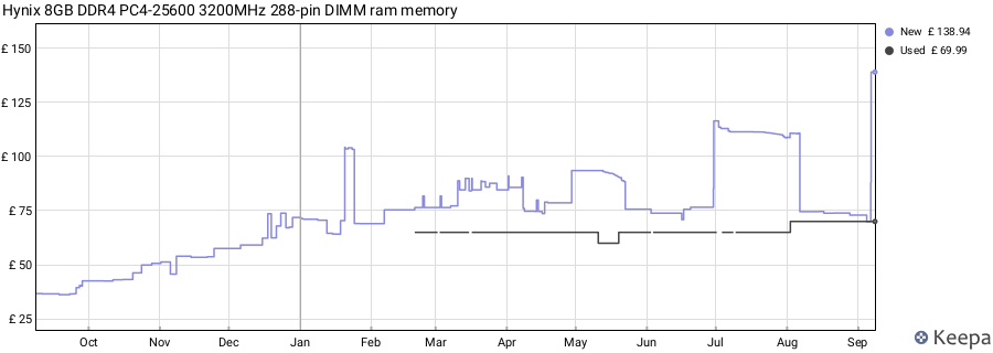 Price history graph