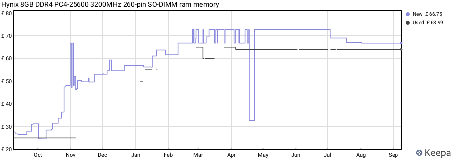 Price history graph