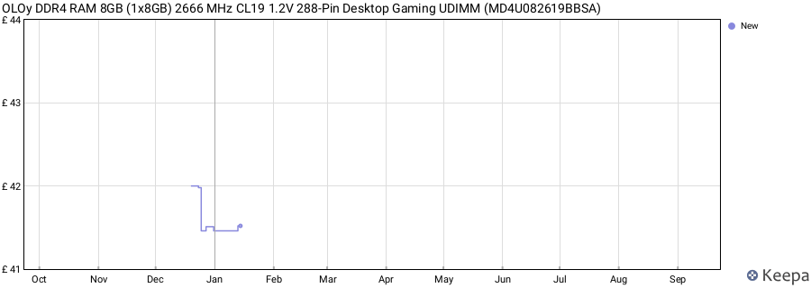 Price history graph