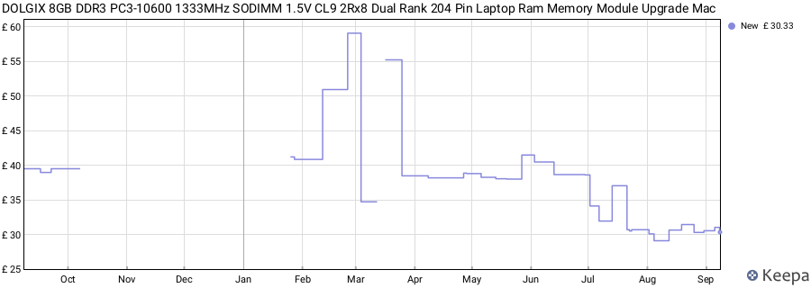 Price history graph