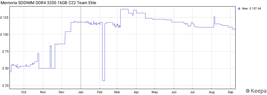Price history graph